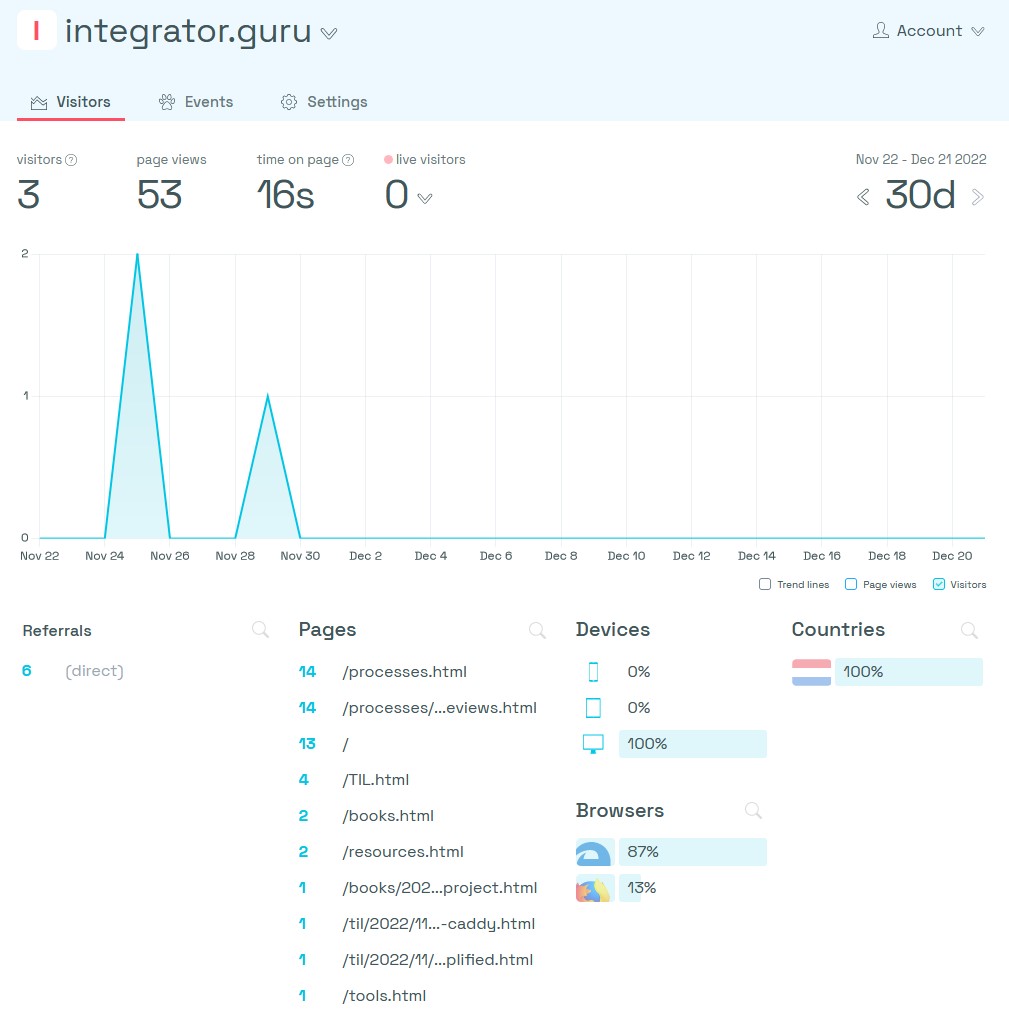 My Simple Analytics dashboard during blog setup